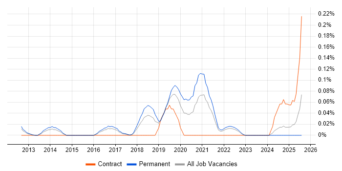 Job vacancy trend for Burp Suite in the East of England Job vacancy trend for Burp Suite in the East of England