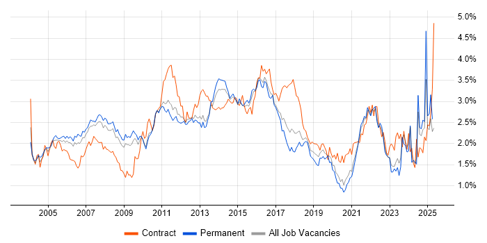 Job vacancy trend for Business Analysis in the East of England Job vacancy trend for Business Analysis in the East of England