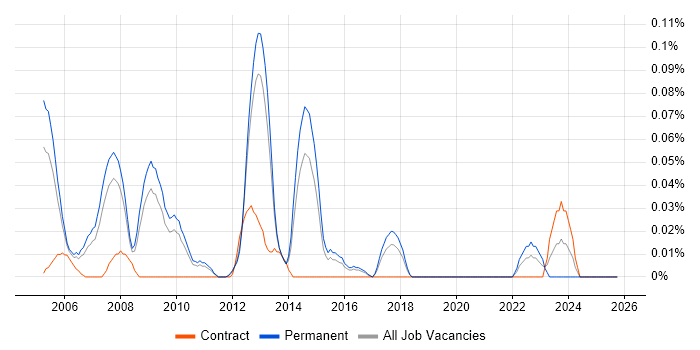 Business Analyst Team Leader job vacancy trend in the East of England
