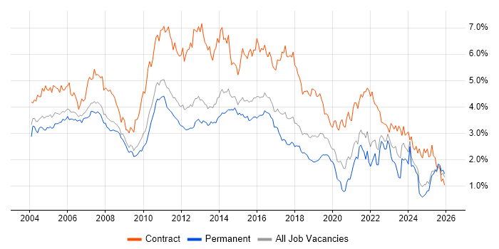 Business Analyst job vacancy trend in the East of England