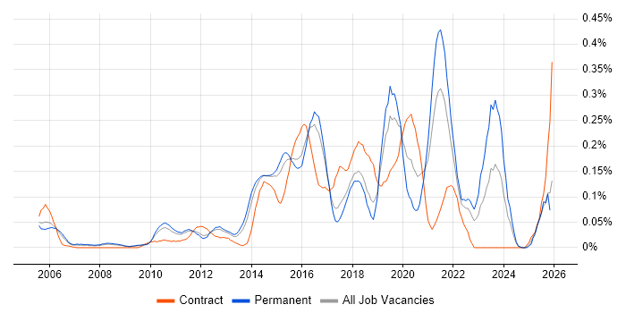 Business Analytics job vacancy trend in the East of England