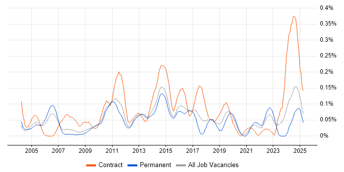 Job vacancy trend for Business Architect in the East of England Job vacancy trend for Business Architect in the East of England
