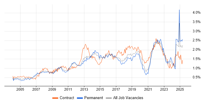 Job vacancy trend for Business Case in the East of England Job vacancy trend for Business Case in the East of England