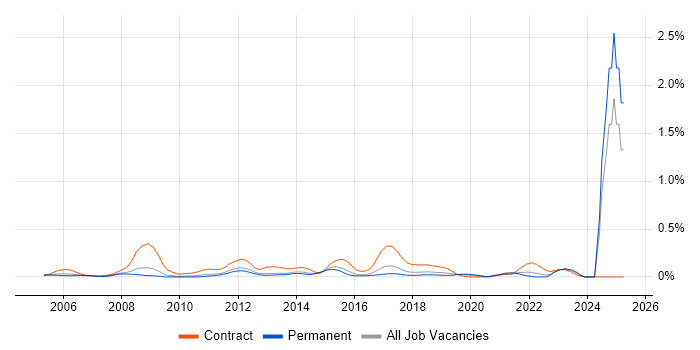 Job vacancy trend for Business Change Analyst in the East of England Job vacancy trend for Business Change Analyst in the East of England