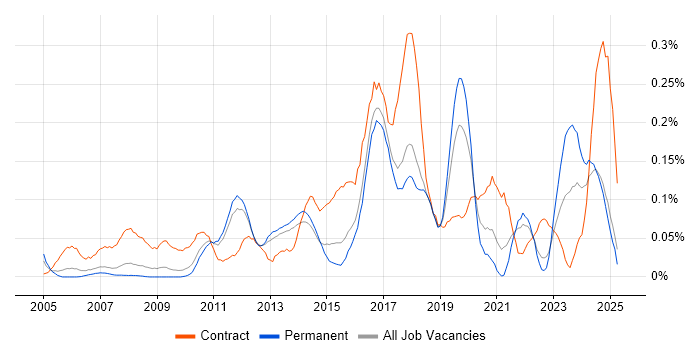Job vacancy trend for Business Change Management in the East of England Job vacancy trend for Business Change Management in the East of England