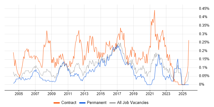 Business Change Manager job vacancy trend in the East of England