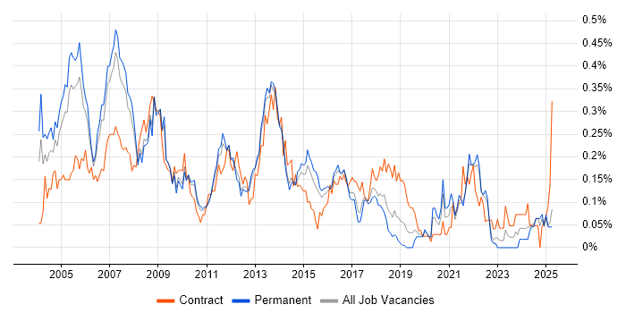 Job vacancy trend for Business Consultant in the East of England Job vacancy trend for Business Consultant in the East of England