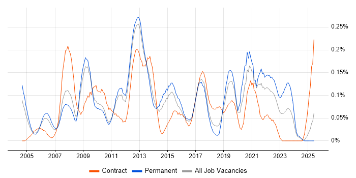 Job vacancy trend for Business Continuity Planning in the East of England Job vacancy trend for Business Continuity Planning in the East of England
