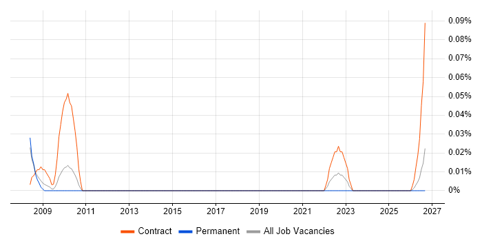 Business Continuity Specialist job vacancy trend in the East of England