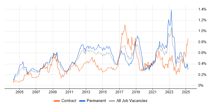 Job vacancy trend for Business Continuity in the East of England Job vacancy trend for Business Continuity in the East of England