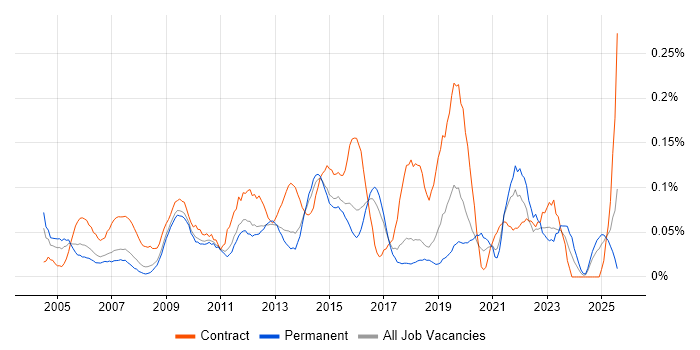 Job vacancy trend for Business Data Analyst in the East of England Job vacancy trend for Business Data Analyst in the East of England