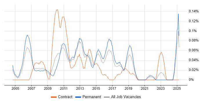 Job vacancy trend for Business Development Analyst in the East of England Job vacancy trend for Business Development Analyst in the East of England