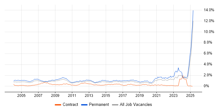 Job vacancy trend for Business Development in the East of England Job vacancy trend for Business Development in the East of England
