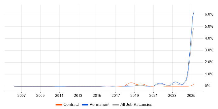 Job vacancy trend for Business Enablement in the East of England