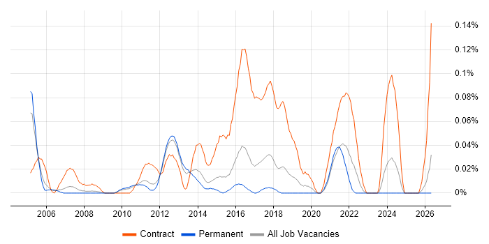 Business Integration Analyst job vacancy trend in the East of England