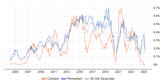 Job vacancy trend for Business Intelligence Analyst in the East of England Job vacancy trend for Business Intelligence Analyst in the East of England