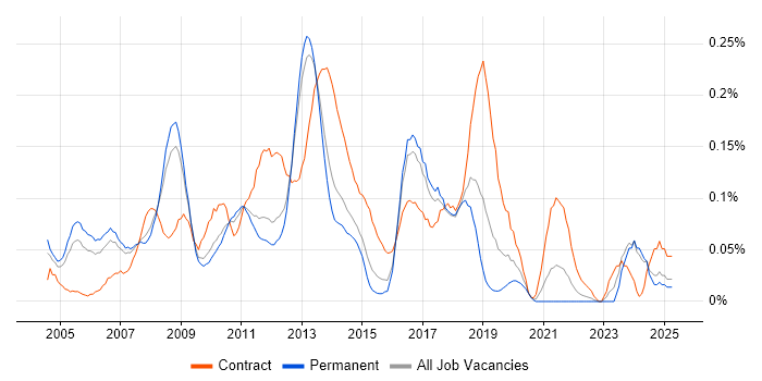 Job vacancy trend for Business Intelligence Consultant in the East of England Job vacancy trend for Business Intelligence Consultant in the East of England