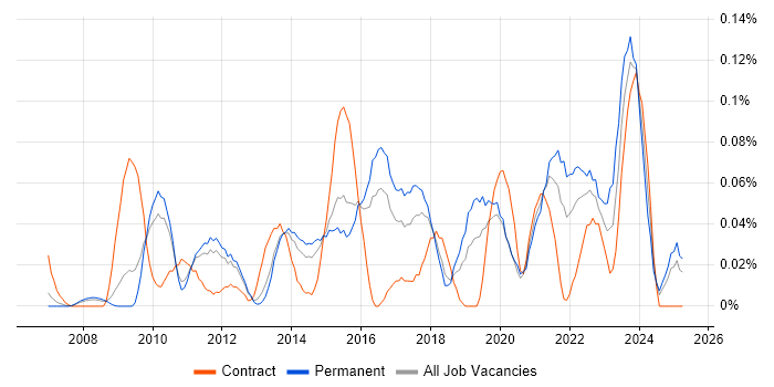 Job vacancy trend for Business Intelligence Data Analyst in the East of England Job vacancy trend for Business Intelligence Data Analyst in the East of England