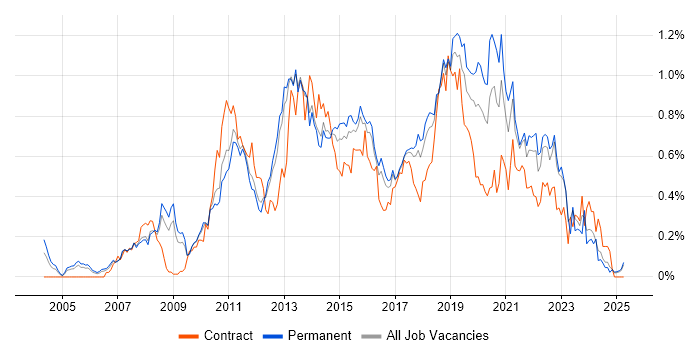 Job vacancy trend for Business Intelligence Developer in the East of England Job vacancy trend for Business Intelligence Developer in the East of England