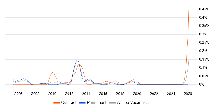Business Intelligence Solutions Architect job vacancy trend in the East of England