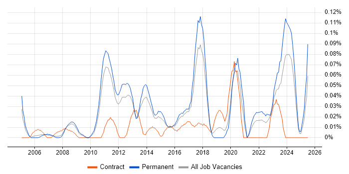 Job vacancy trend for Business Intelligence Specialist in the East of England Job vacancy trend for Business Intelligence Specialist in the East of England