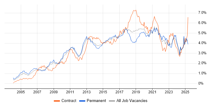 Job vacancy trend for Business Intelligence in the East of England Job vacancy trend for Business Intelligence in the East of England