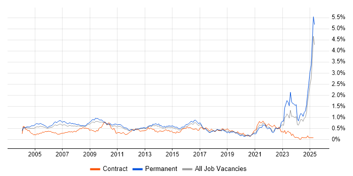 Job vacancy trend for Business Manager in the East of England Job vacancy trend for Business Manager in the East of England