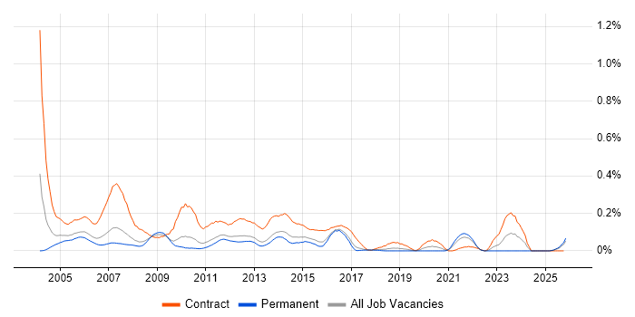 SAP BusinessObjects Developer (SAP BO Developer) job vacancy trend in the East of England