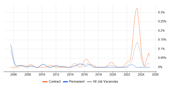 Job vacancy trend for Business Performance Management in the East of England Job vacancy trend for Business Performance Management in the East of England