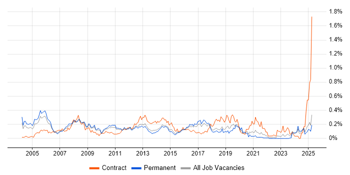 Job vacancy trend for Business Process Analysis in the East of England Job vacancy trend for Business Process Analysis in the East of England