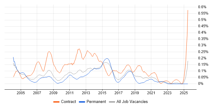 Job vacancy trend for Business Process Analyst in the East of England