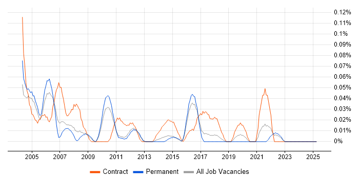 Job vacancy trend for Business Process Consultant in the East of England Job vacancy trend for Business Process Consultant in the East of England