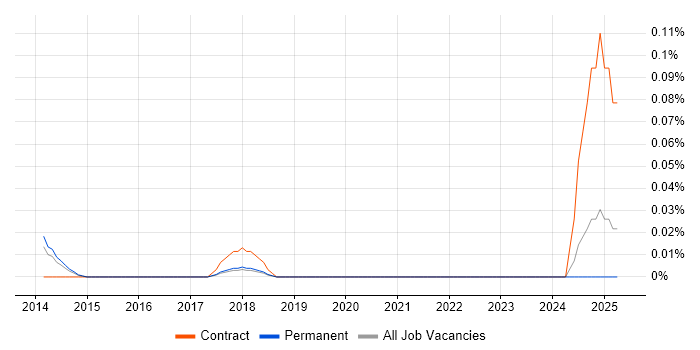 Job vacancy trend for Business Process Expert in the East of England Job vacancy trend for Business Process Expert in the East of England