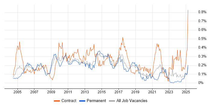 Job vacancy trend for Business Process Modelling in the East of England Job vacancy trend for Business Process Modelling in the East of England