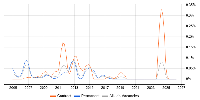 Business Solution Architect job vacancy trend in the East of England