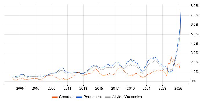 Job vacancy trend for Business Strategy in the East of England Job vacancy trend for Business Strategy in the East of England