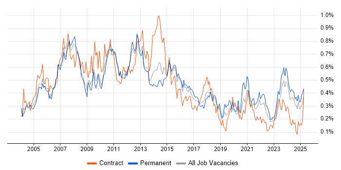 Job vacancy trend for Business Systems Analyst in the East of England Job vacancy trend for Business Systems Analyst in the East of England