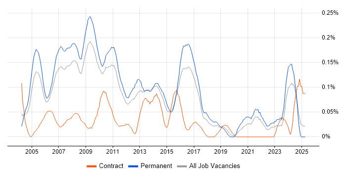 Job vacancy trend for Business Systems Manager in the East of England Job vacancy trend for Business Systems Manager in the East of England