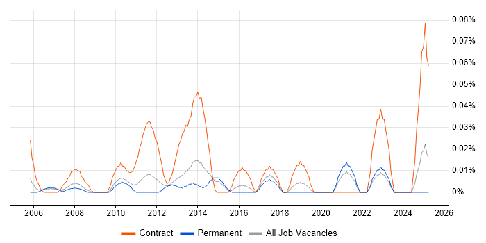 Job vacancy trend for Business Transformation Analyst in the East of England