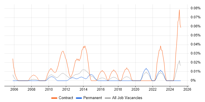 Job vacancy trend for Business Transformation Business Analyst in the East of England Job vacancy trend for Business Transformation Business Analyst in the East of England