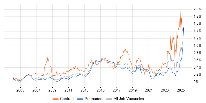 Job vacancy trend for Business Transformation in the East of England Job vacancy trend for Business Transformation in the East of England