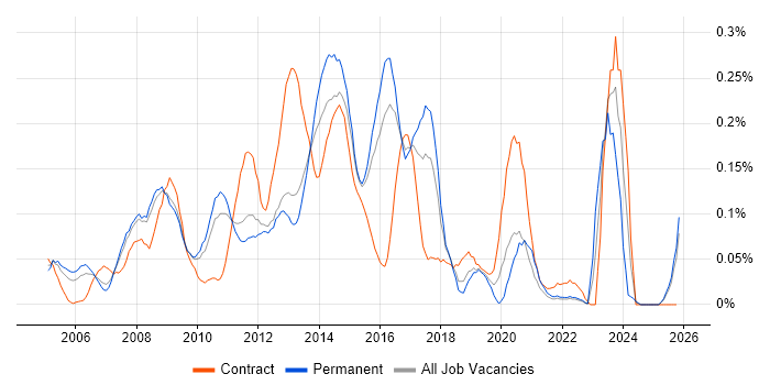 BusinessObjects Business Intelligence job vacancy trend in the East of England