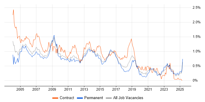 Job vacancy trend for BusinessObjects in the East of England Job vacancy trend for BusinessObjects in the East of England