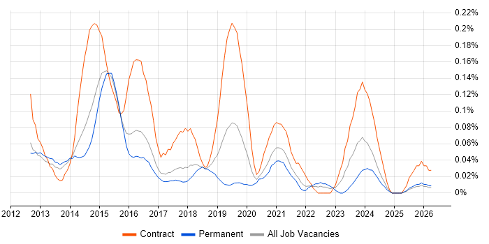 BYOD job vacancy trend in the East of England