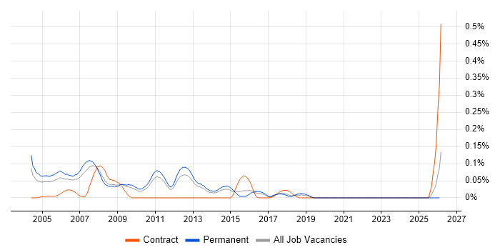 C++ Applications Developer job vacancy trend in the East of England