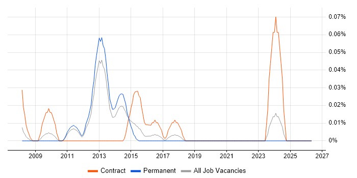 C++/CLI job vacancy trend in the East of England