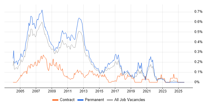 C++/C# Developer job vacancy trend in the East of England