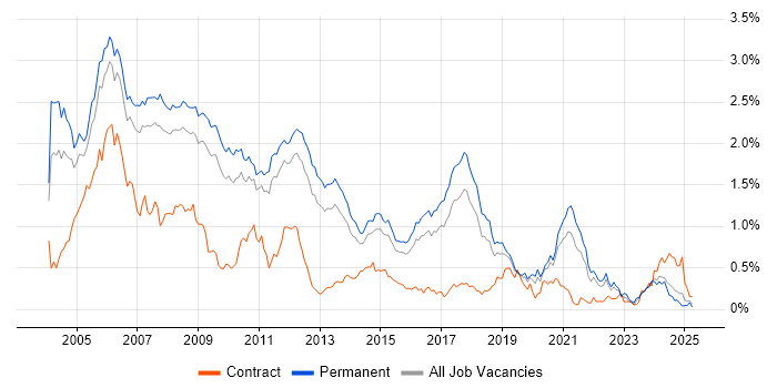 Job vacancy trend for C++ Developer in the East of England Job vacancy trend for C++ Developer in the East of England