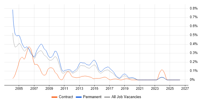 C++ Programmer job vacancy trend in the East of England