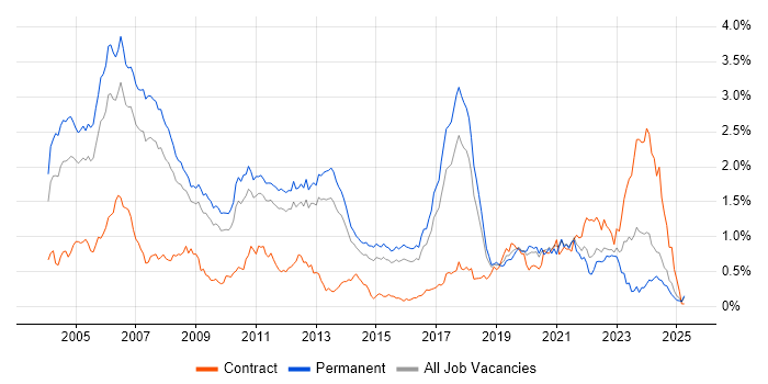 Job vacancy trend for C++ Software Engineer in the East of England